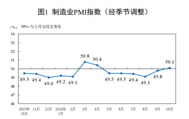 中國10月制造業PMI升至50.1%