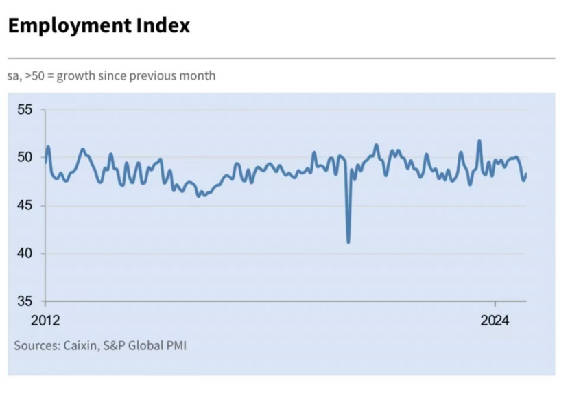 就業指數雖邊際改善，但連續三個月低于榮枯線
