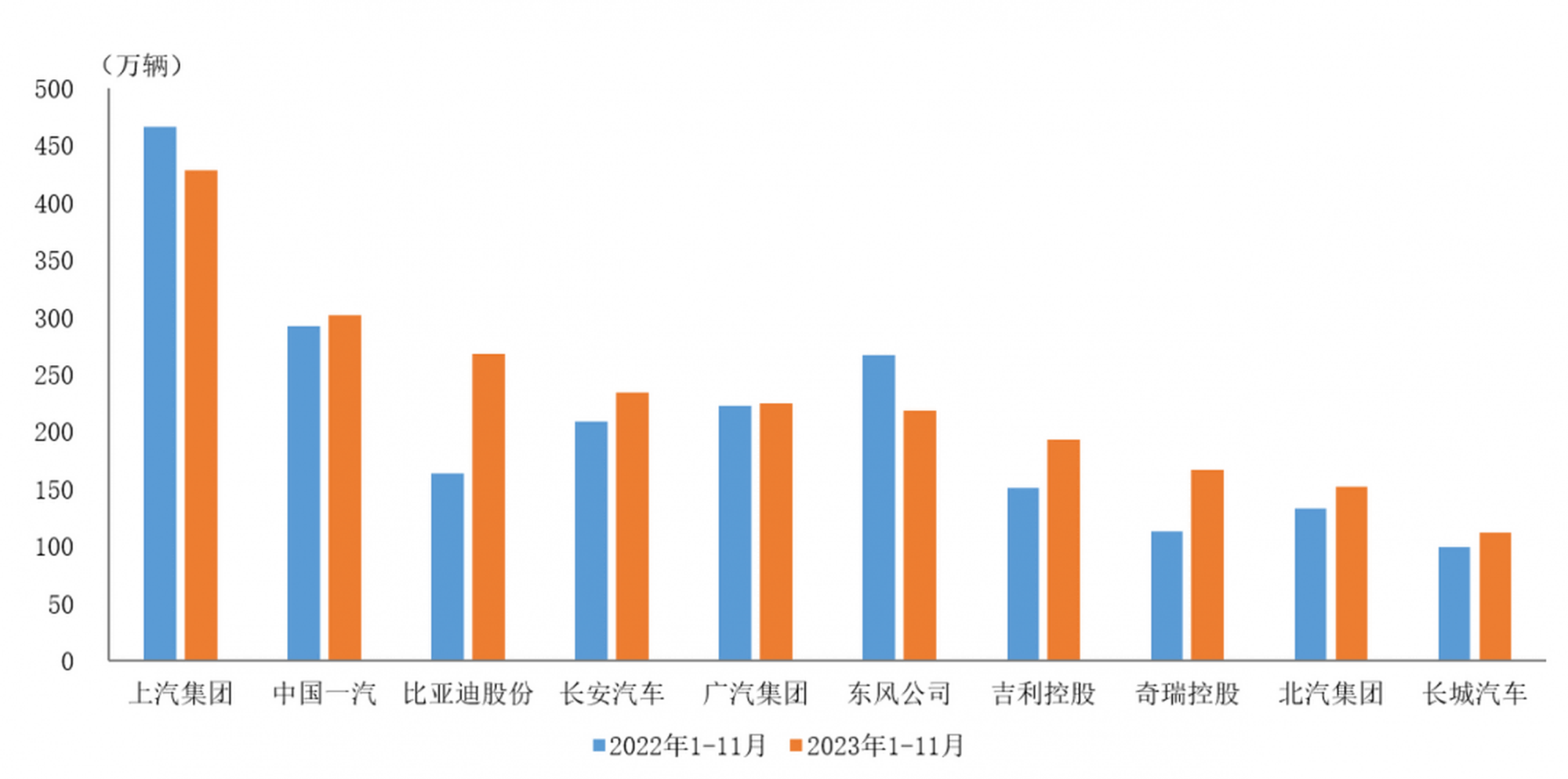 中國2024年前11個月汽車銷量2794萬輛