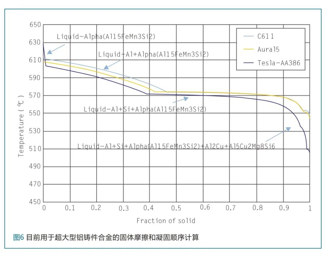 目前用于超大型鋁鑄件合金的固體摩擦和凝固順序計算