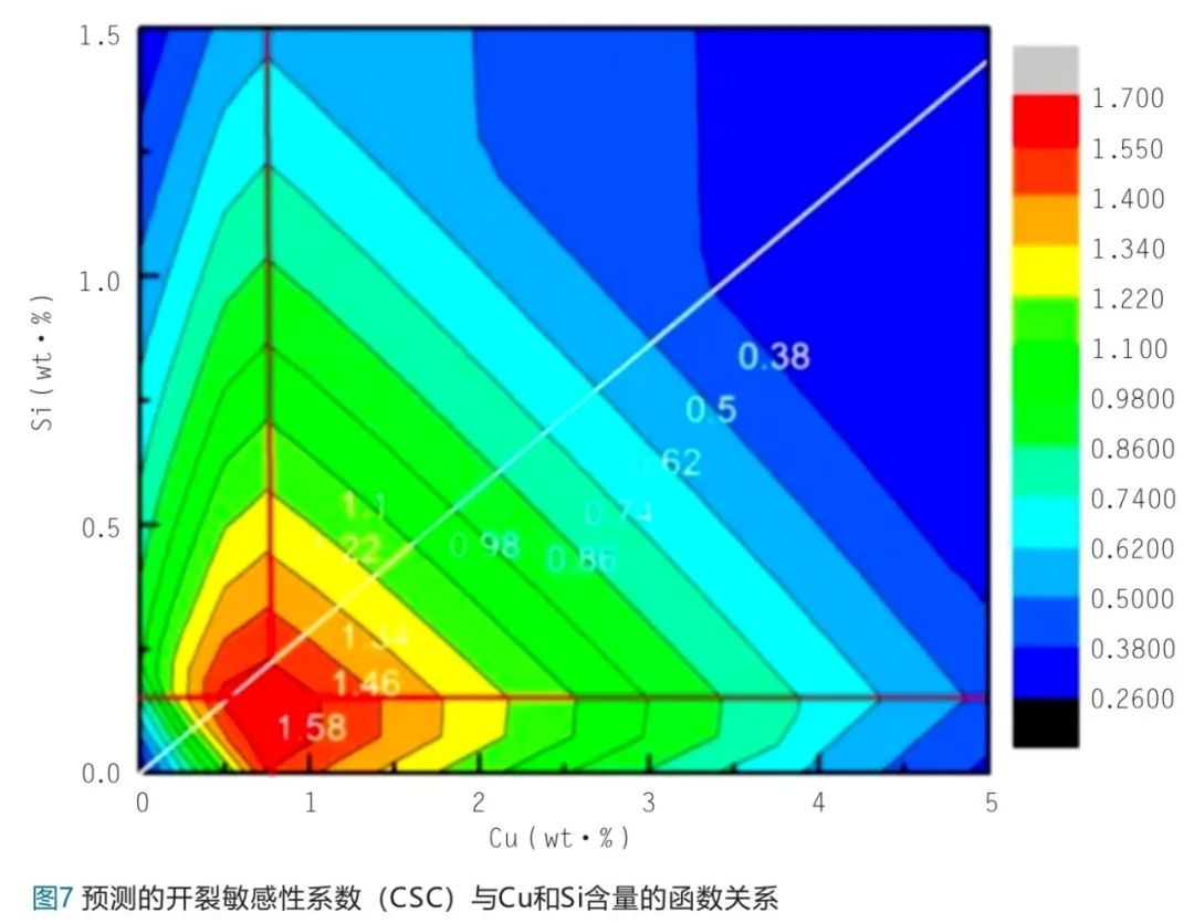 預測的開裂敏感性系數(CSC)與Cu和Si含量的函數關系
