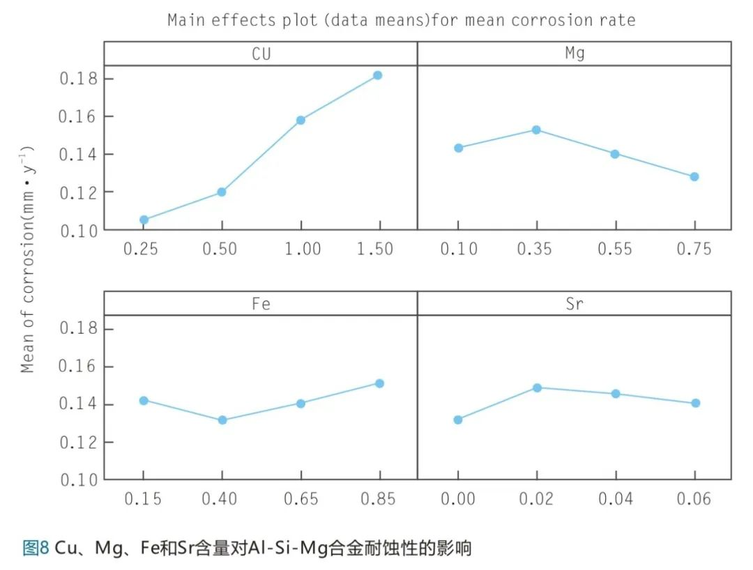 Cu、Mg、Fe和Sr含量對A1-Si-Mg合金耐蝕性的影響
