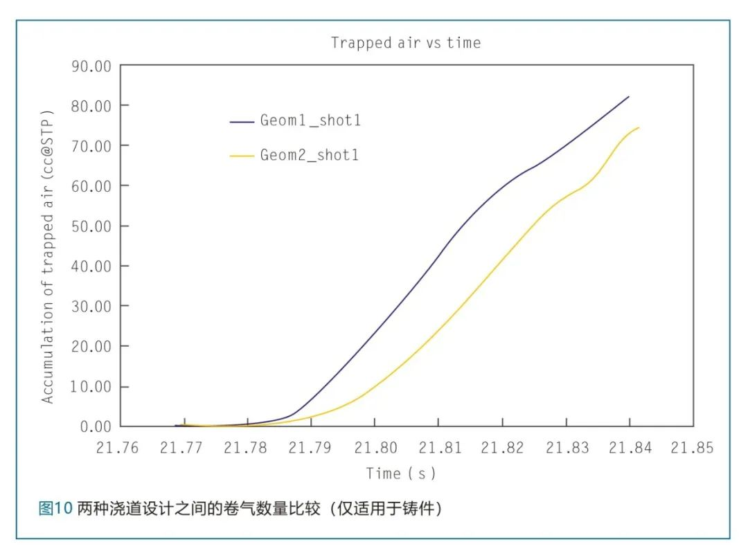 兩種澆道設計之間的卷氣數量比較(僅適用于鑄件)