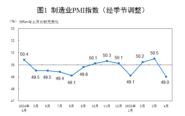中國4月制造業PMI有所回落 經濟向好仍有信心