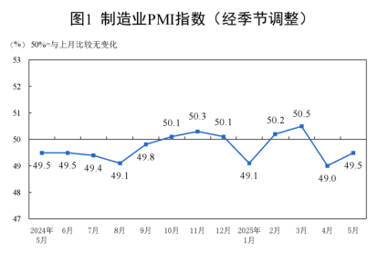 中國5月制造業PMI上升0.5個百分點