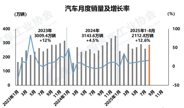 中國前8月汽車產銷量雙超2000萬輛?，新能源乘用車內銷占比超50%