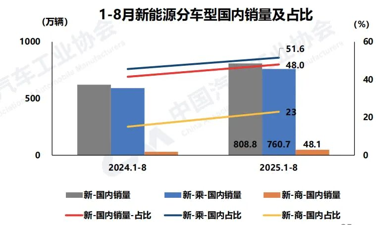 新能源汽車國內銷量占比維持50%以上高位