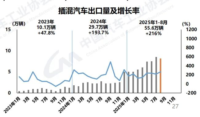 插混汽車在海外市場接受度快速提升，成為出口新亮點