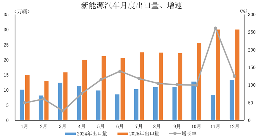 2024年-2025年新能源汽車月度出口量、增速