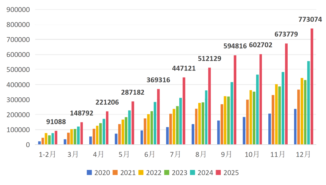 2025年中國工業機器人出口首次超過進口