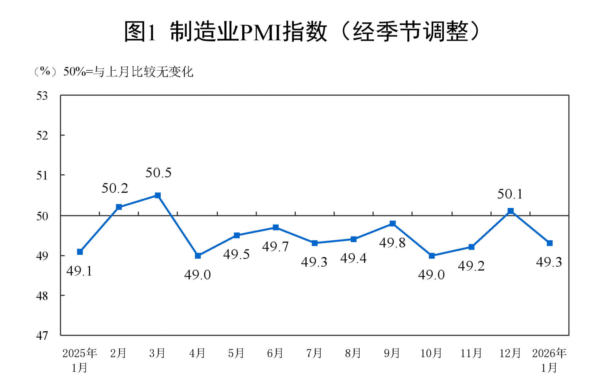 2026年1月中國制造業PMI為49.3%